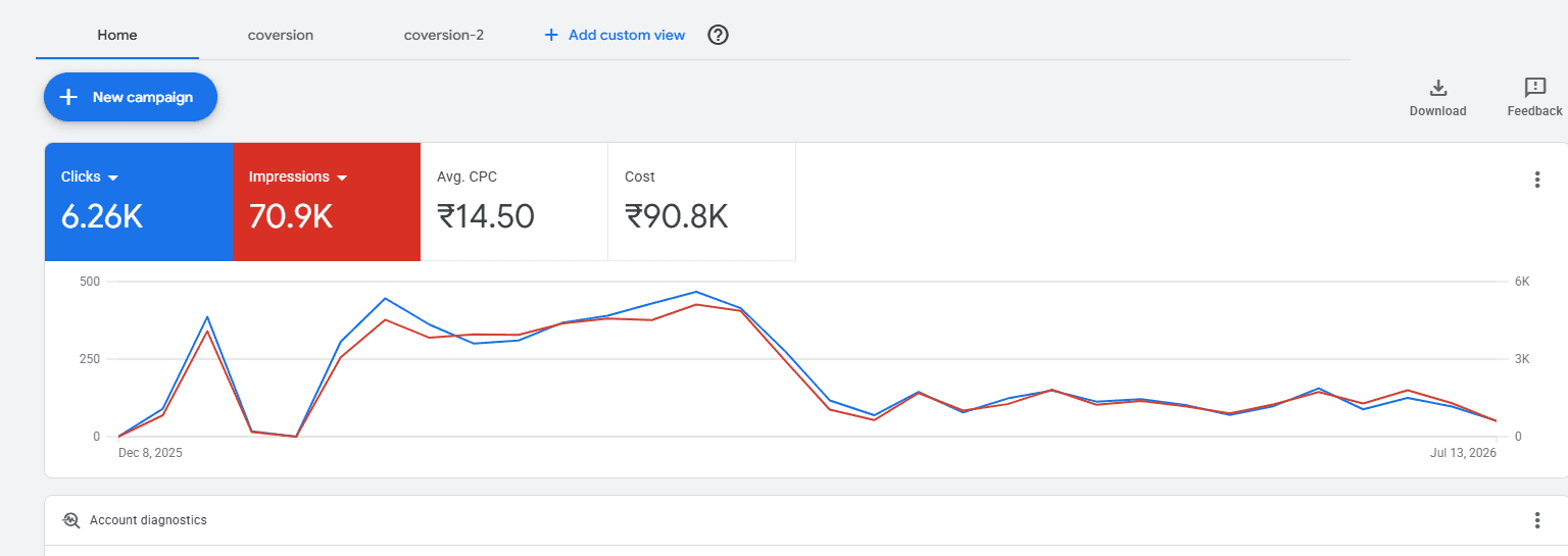 Gynaecologist Google Ads Dashboard