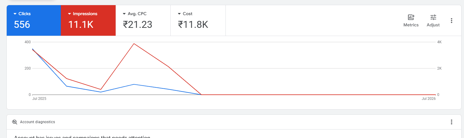 Marina Grand Hospital Google Ads Dashboard