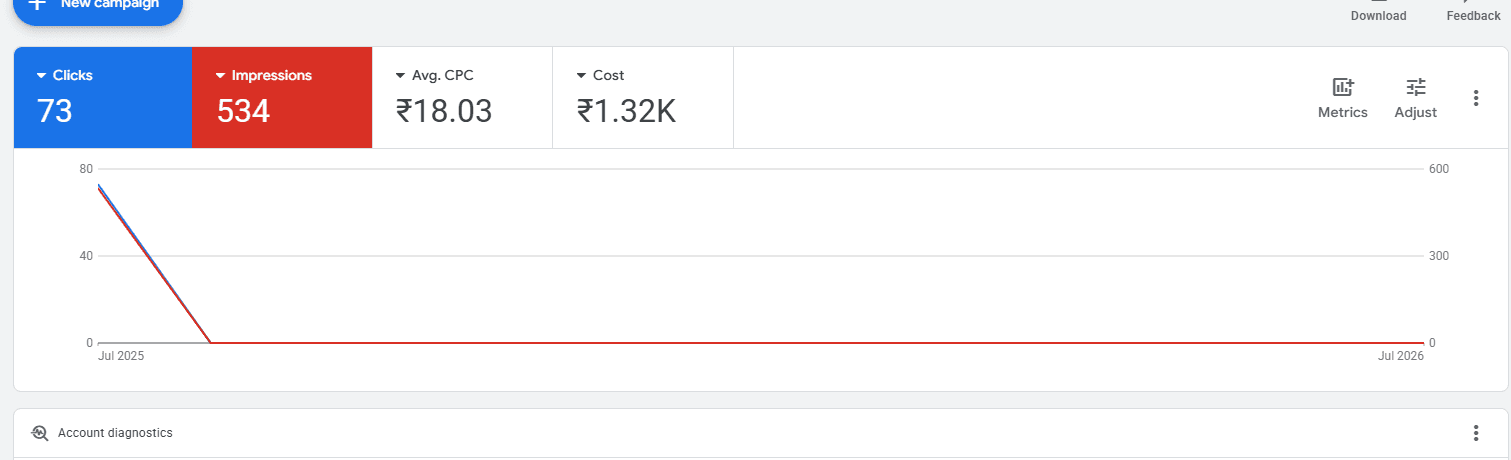 Psychologist Google Ads Dashboard